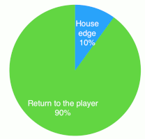 Return to the player (RTP) 90%